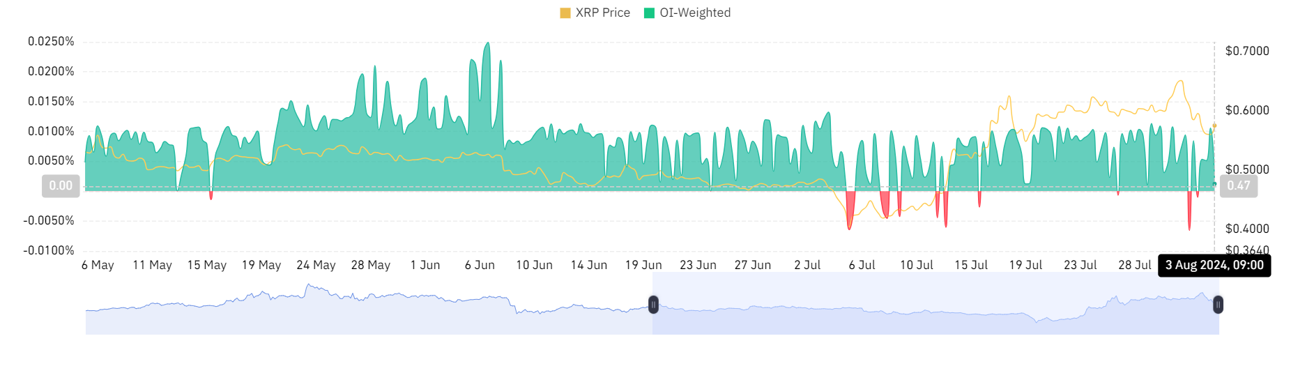 XRP funding rate