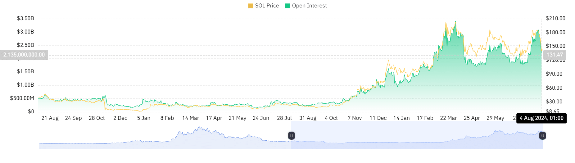 Solana open interest