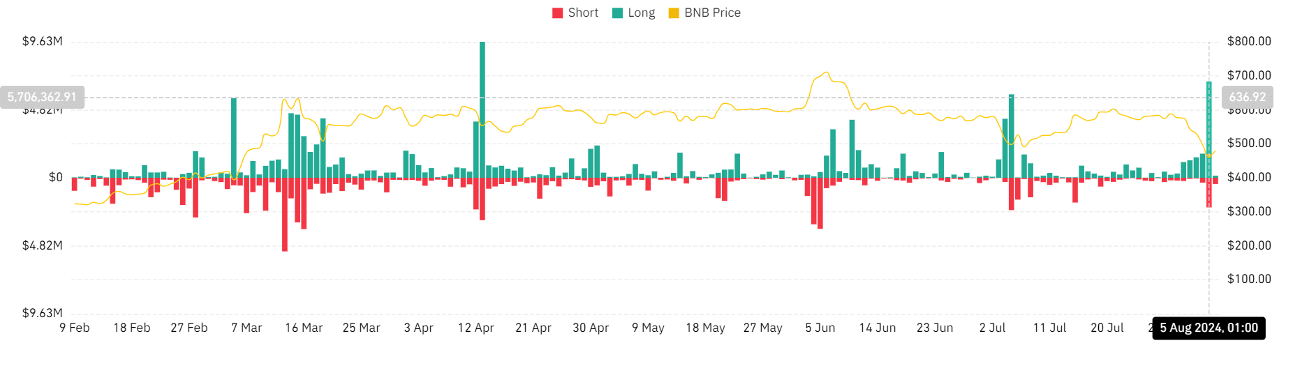 BNB liquidation