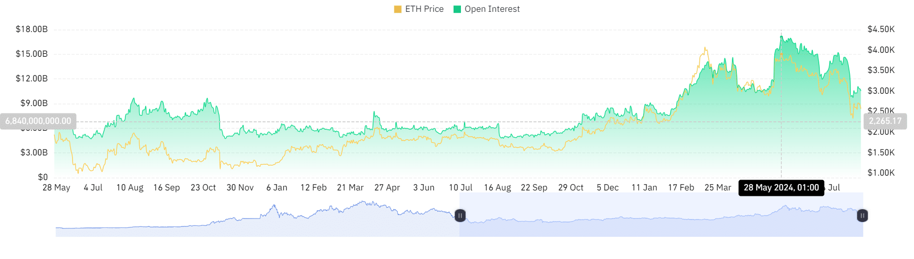 Ethereum Open Interest