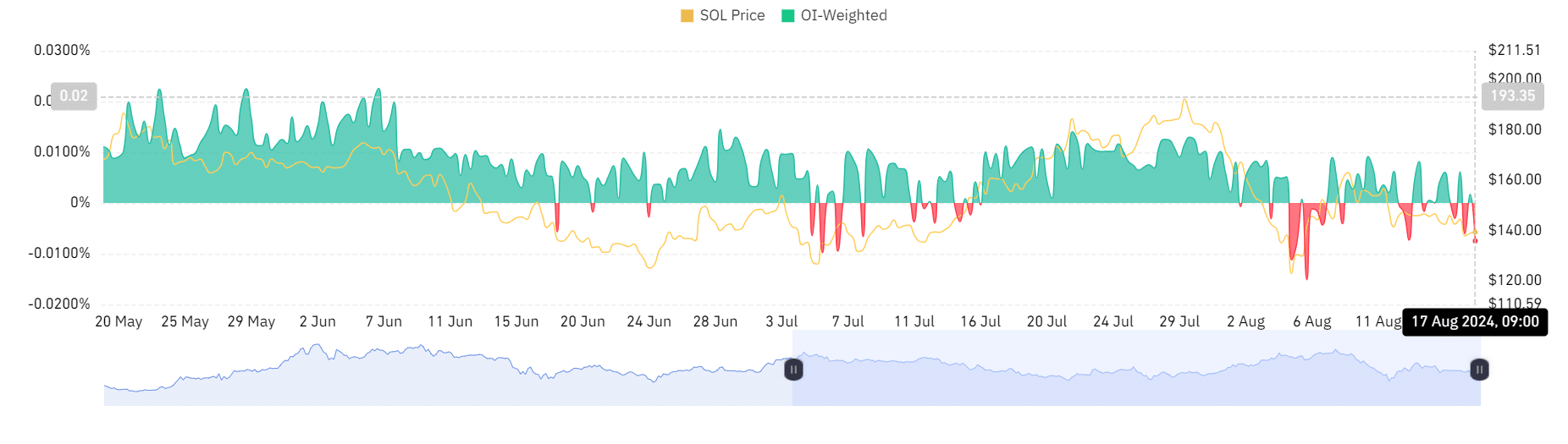 Solana funding rate showing negative trend