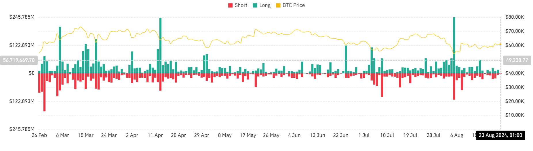 Bitcoin liquidation