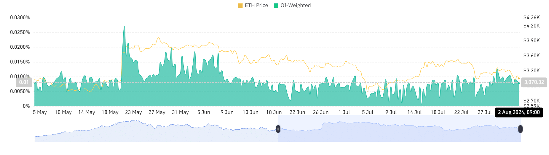 Ethereum funding rate