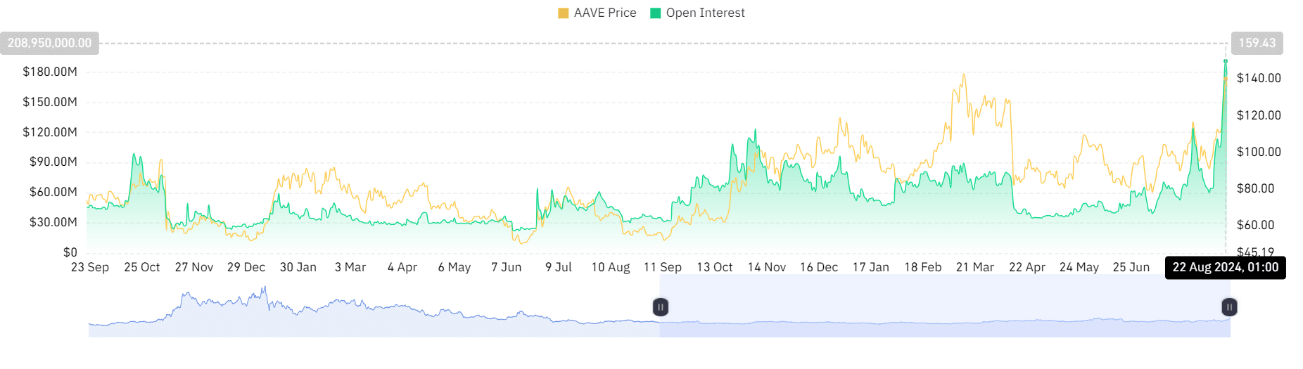 Aaves's open interest