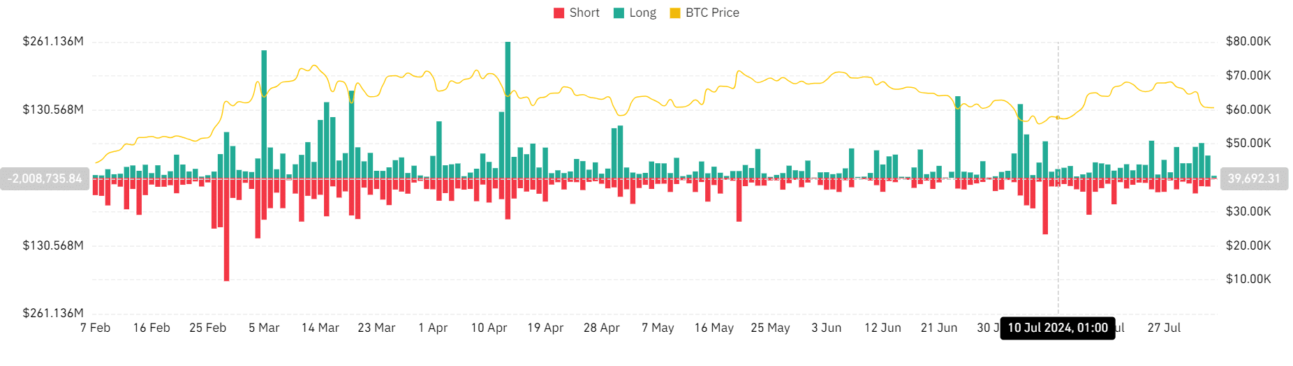 Bitcoin liquidation