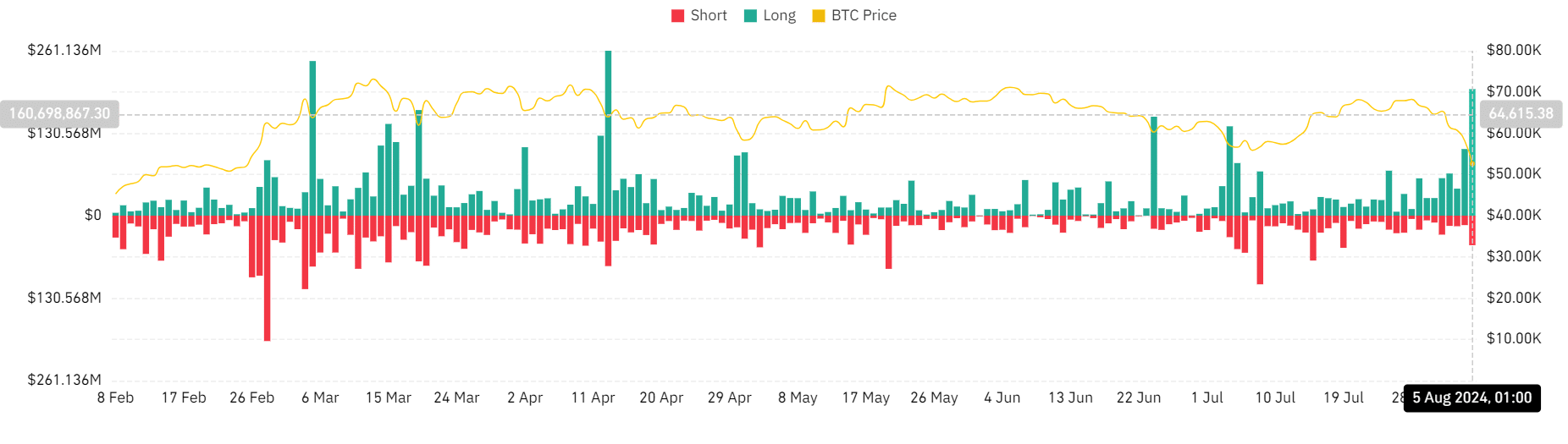 Bitcoin liquidation