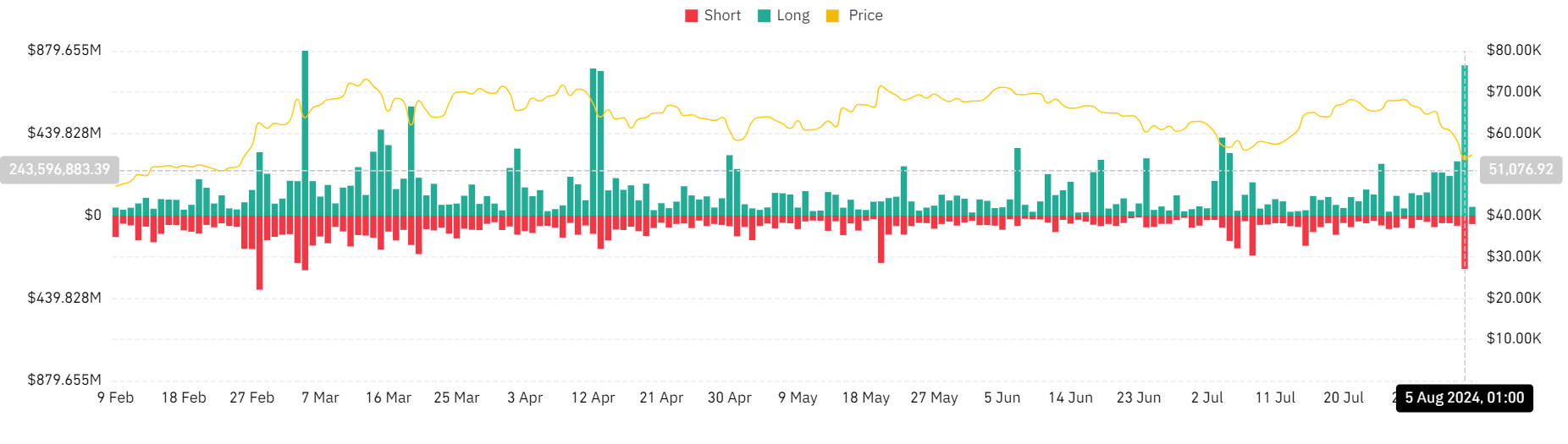 Market liquidation chart