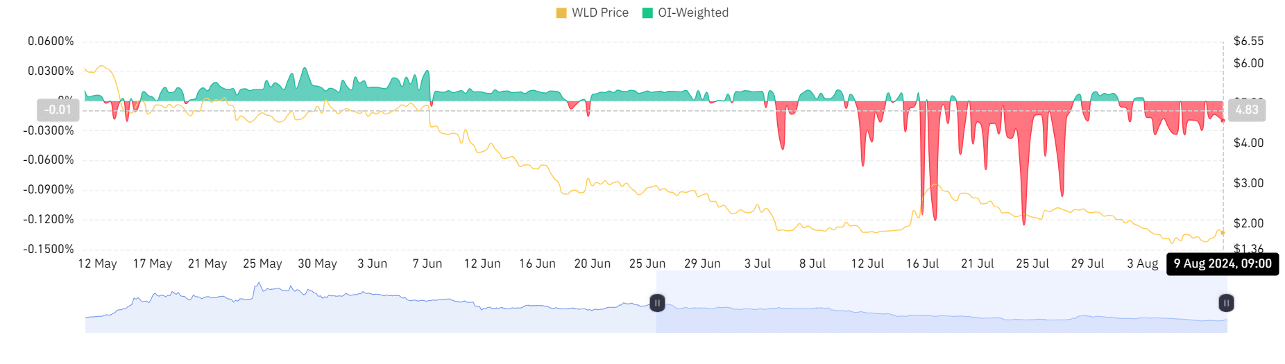 Worldcoin funding rate