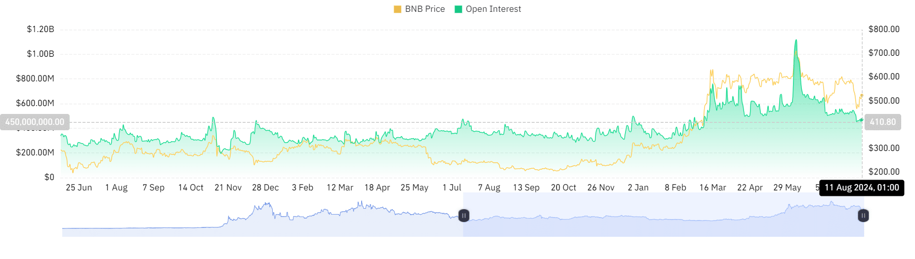 BNB open interest