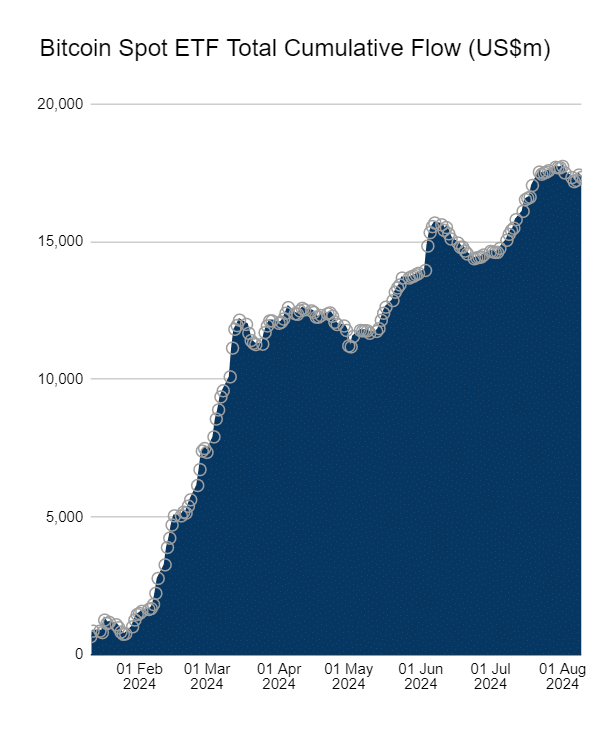 Bitcoin ETF cumulative flow