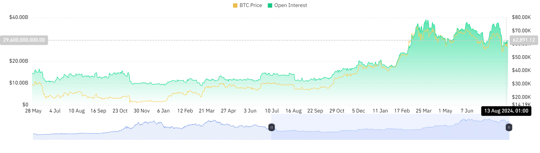 Bitcoin Open Interest