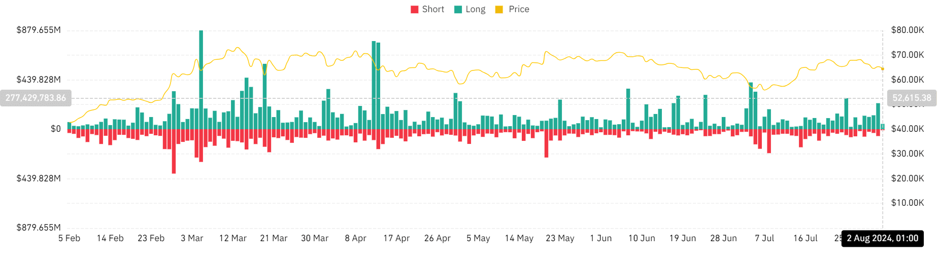 Bitcoin liquidations