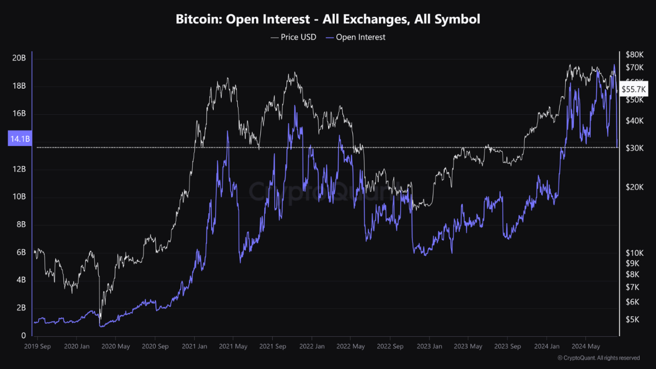 Bitcoin Open Interest