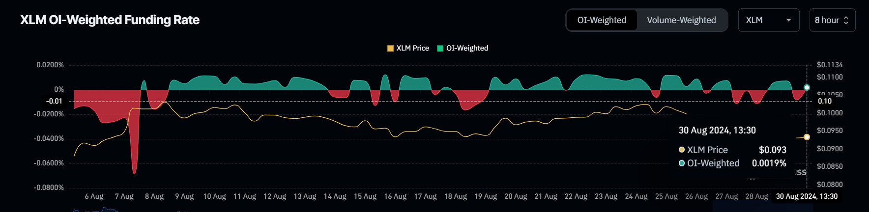 XLM’s OI-weighted funding rate