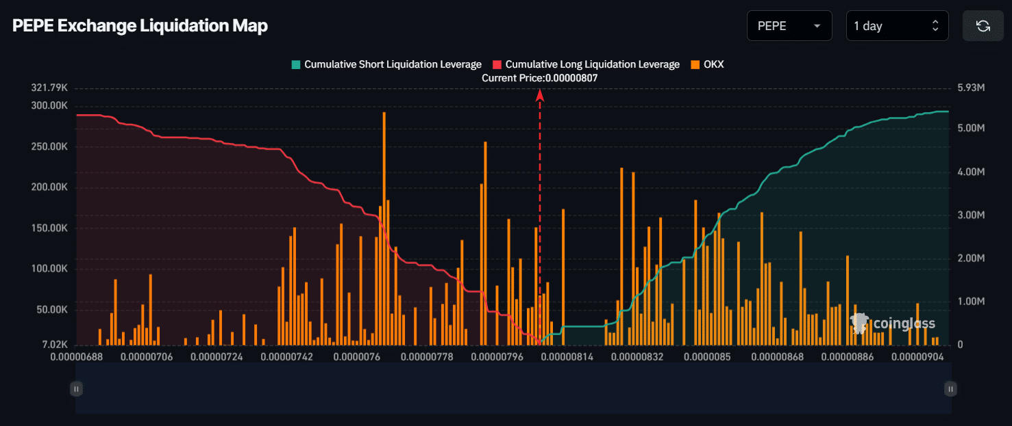 PEPE liquidation levels