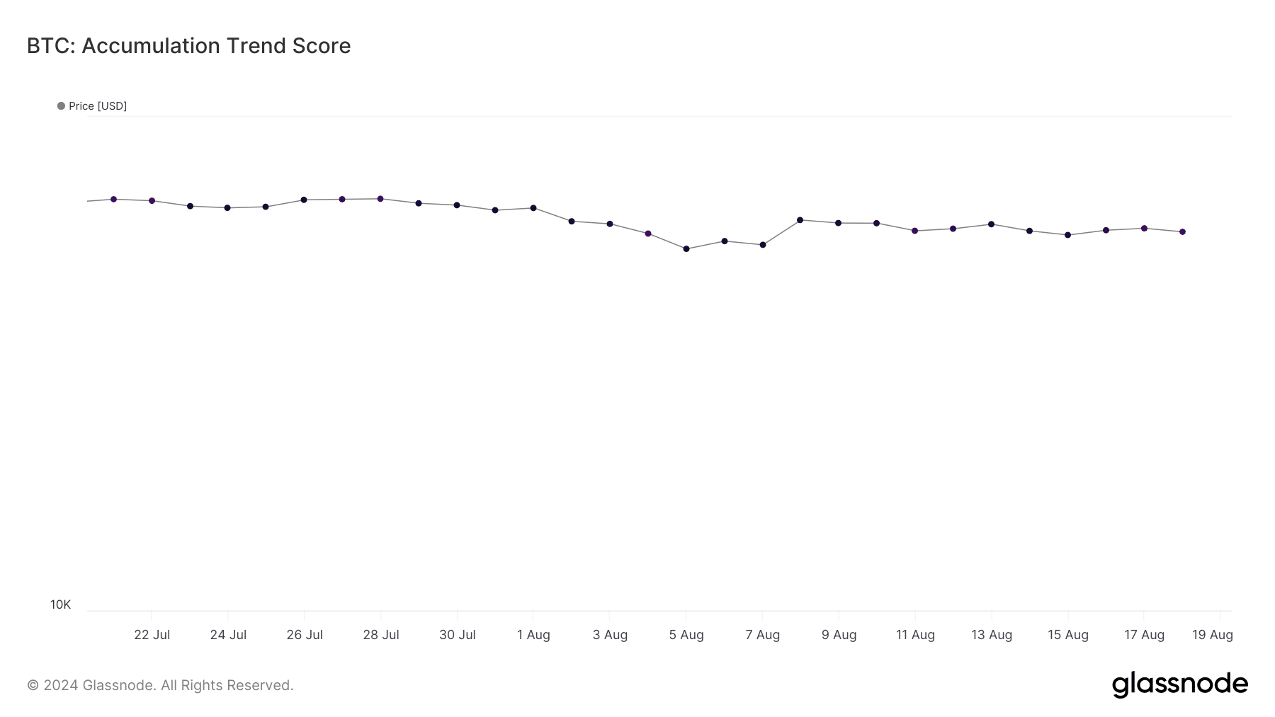 BTC's accumulation trend score