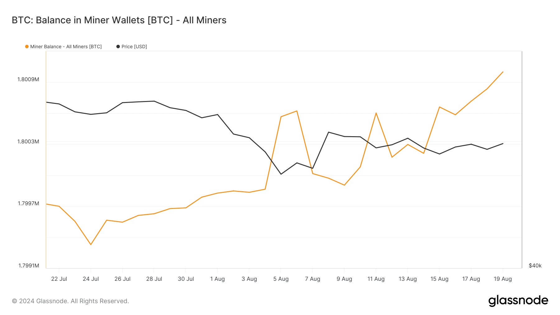 BTC miners' balance increased