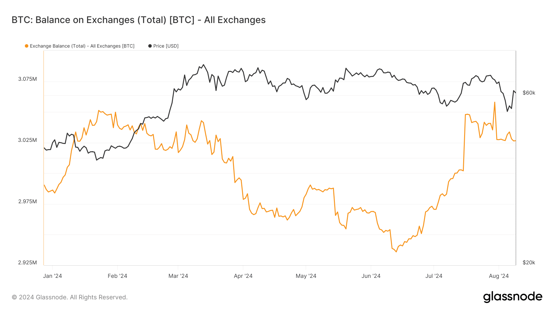 Bitcoin balance on exchange