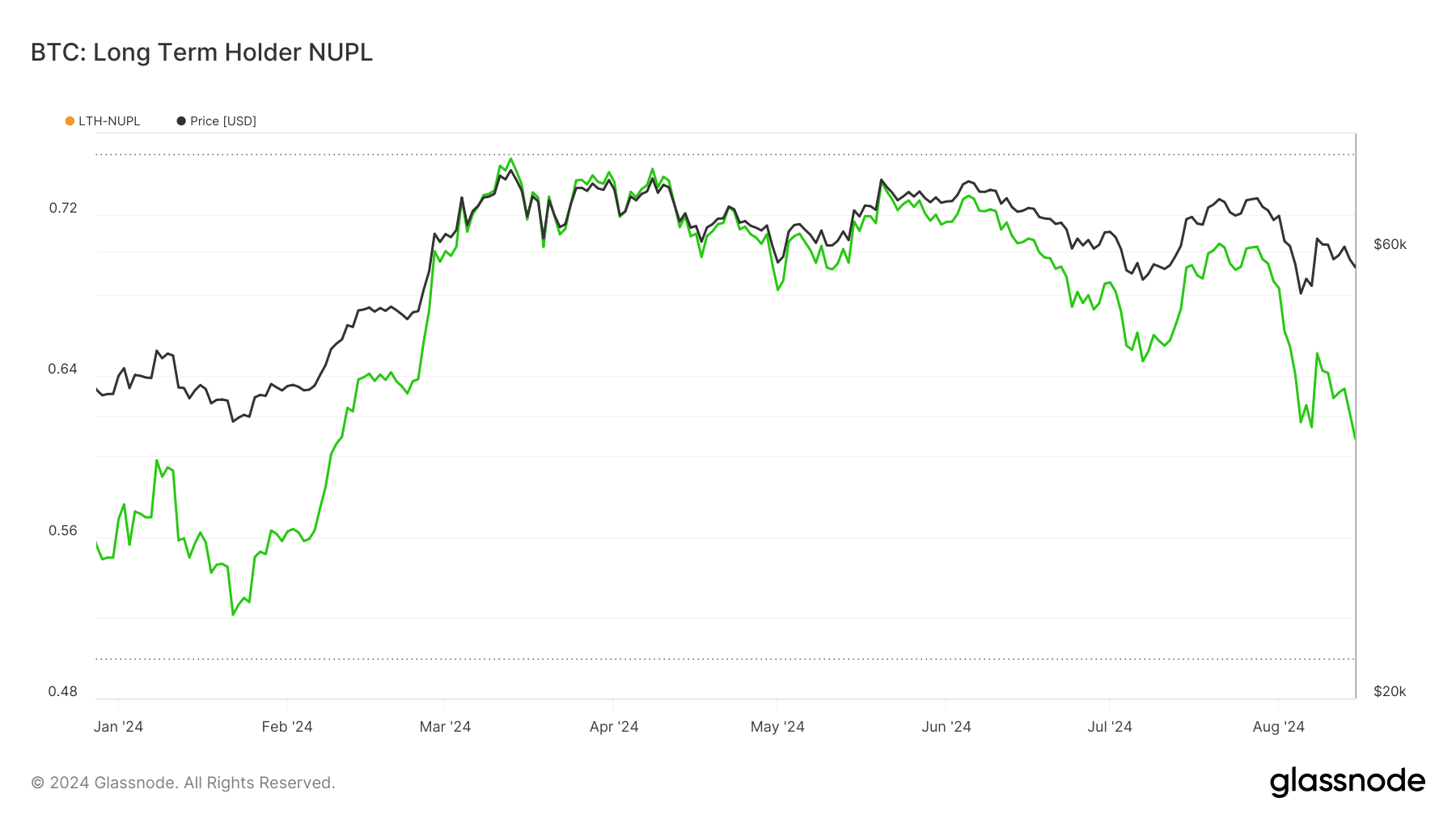 Bitcoin NUPL for Long term holders