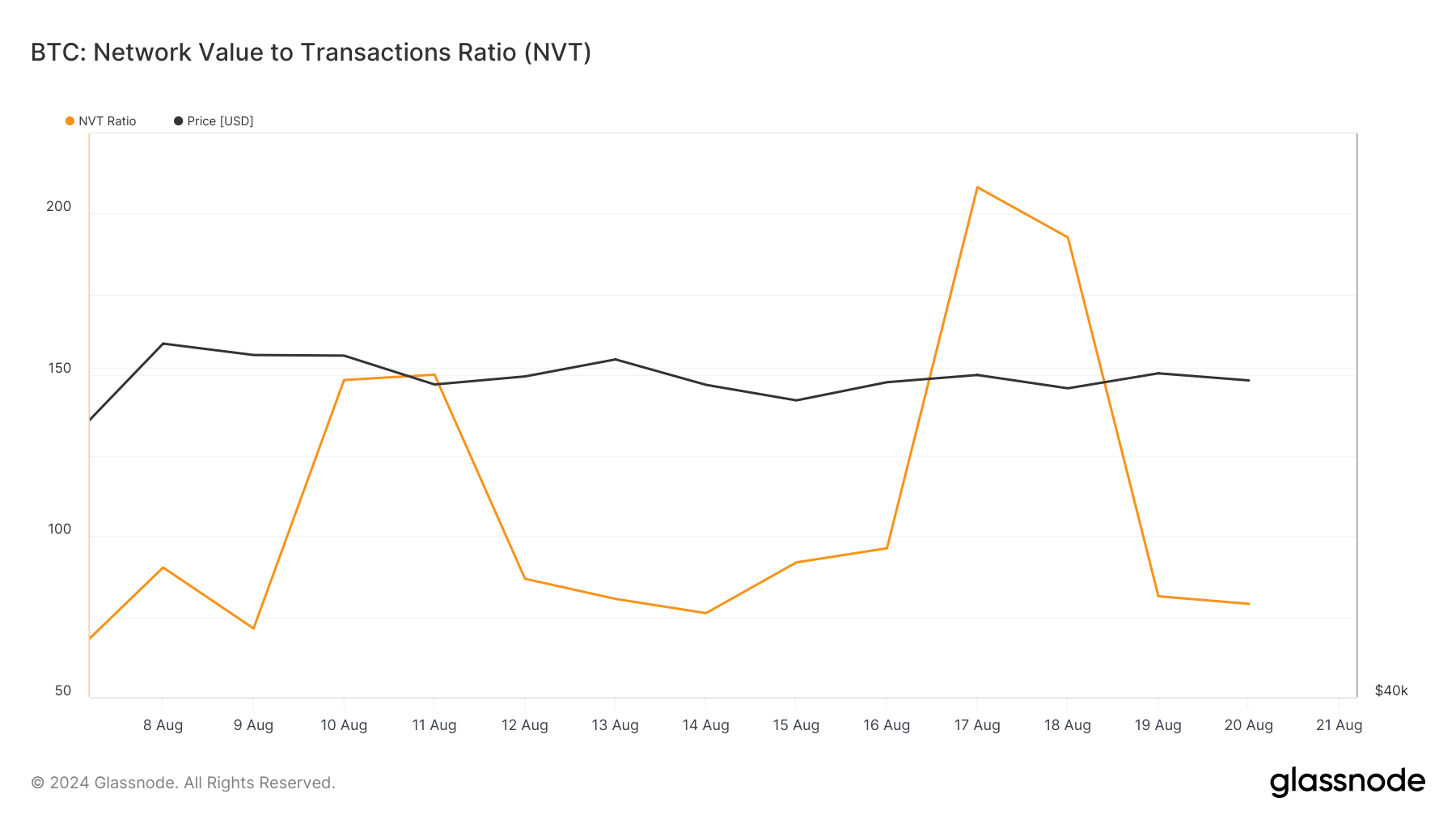 BTC's NVT ratio dipped