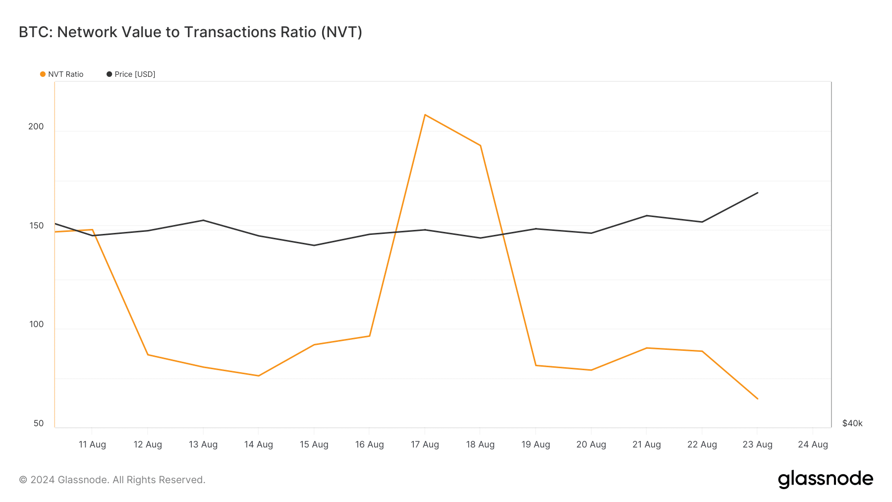 Bitcoin's NVT ratio dropped