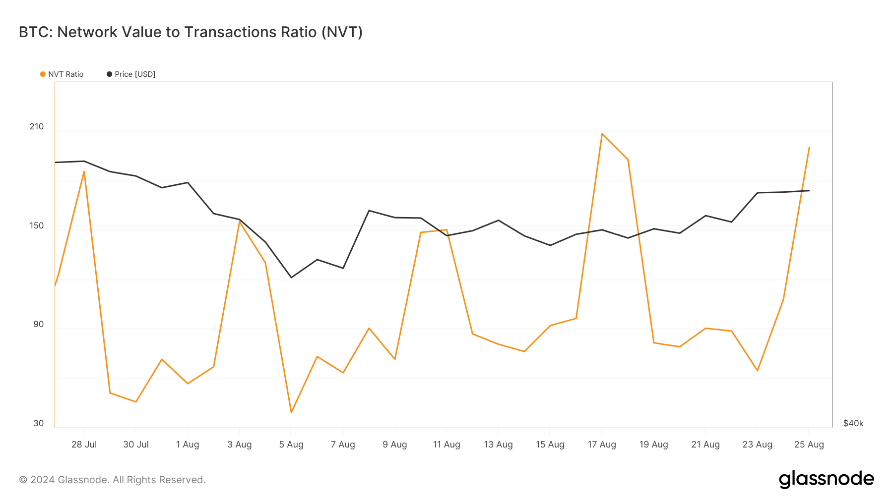 BTC's NVT ratio spiked