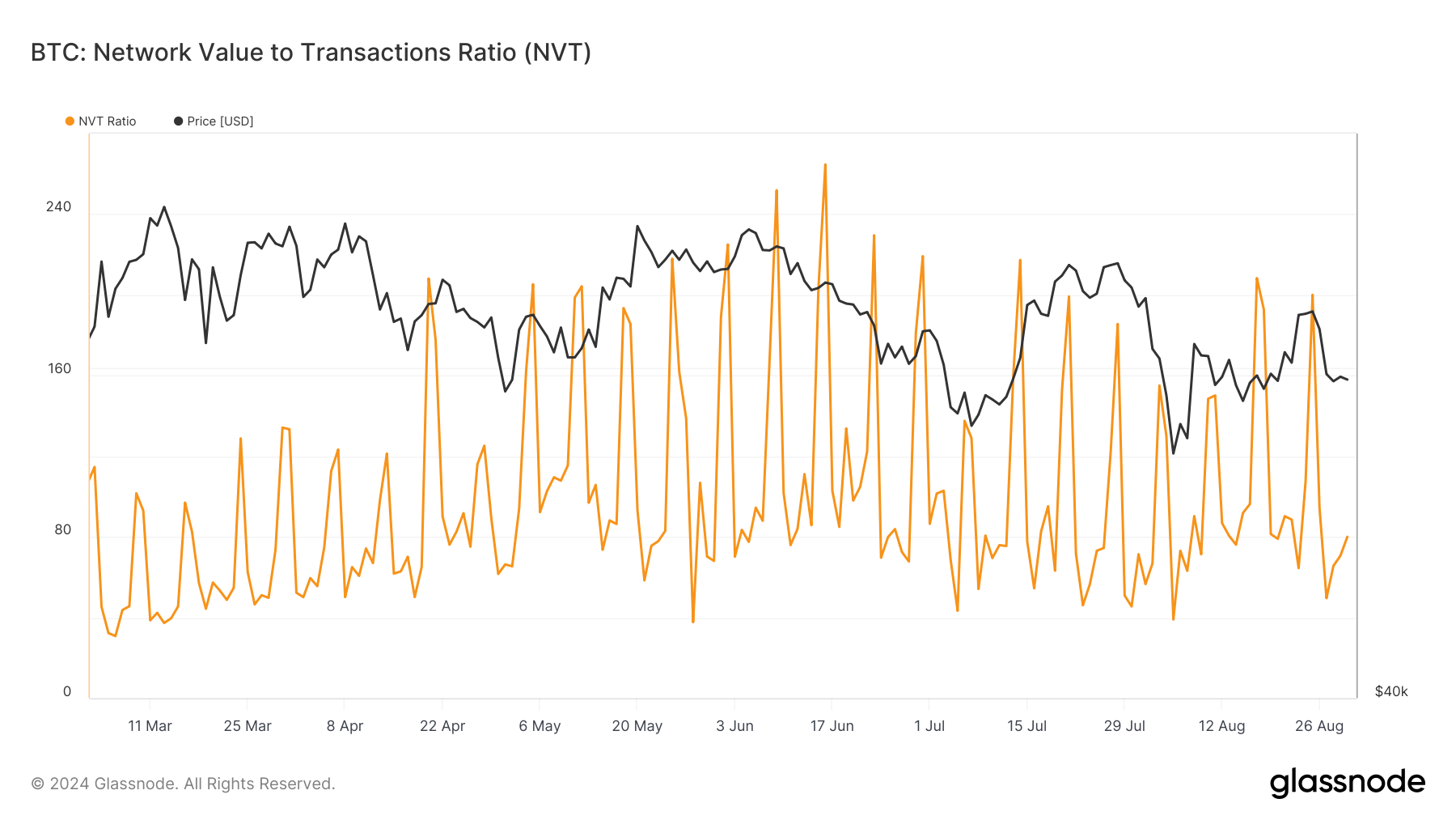 BTC's NVT ratio dropped