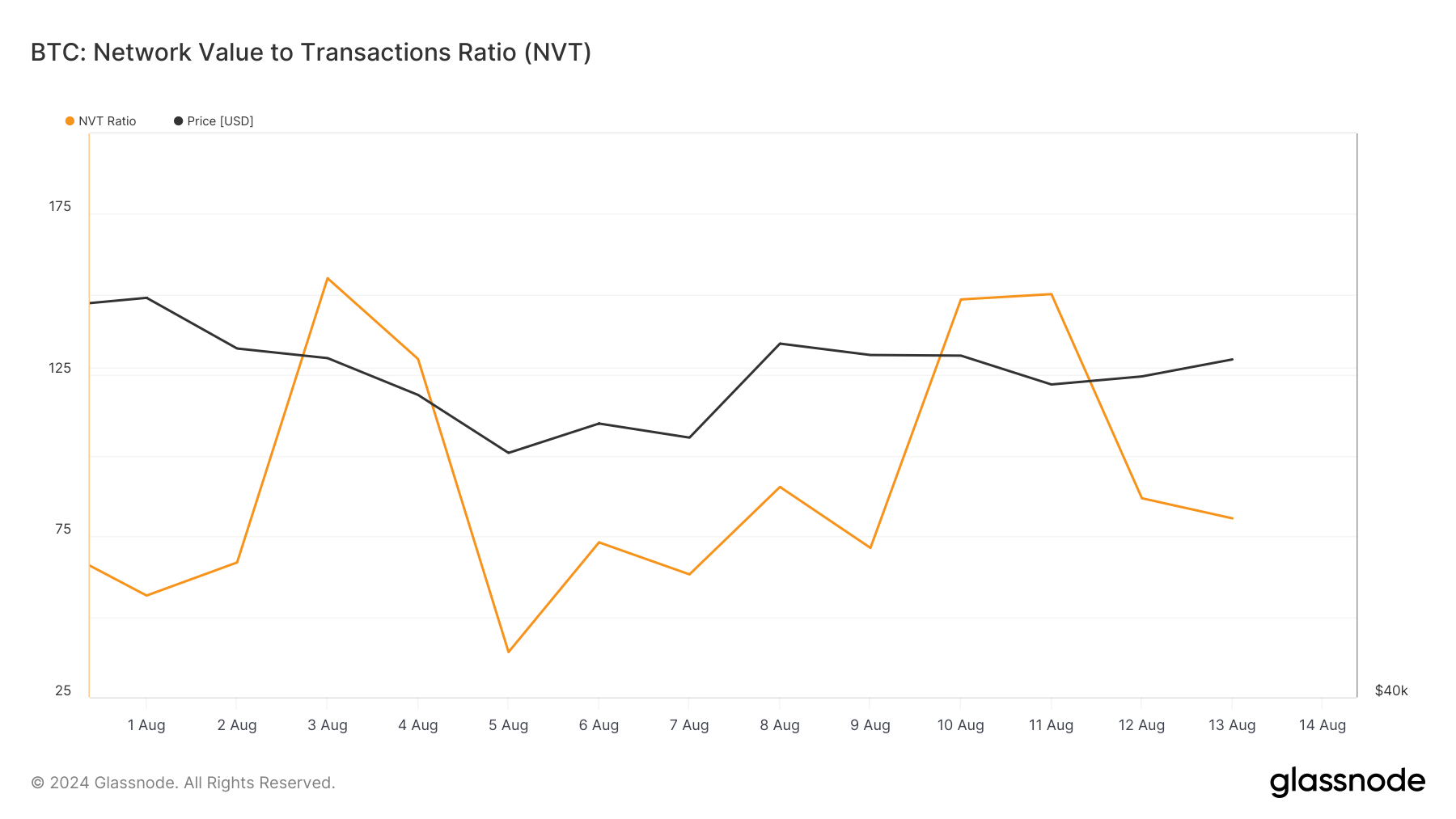 BTC's NVT ratio dropped