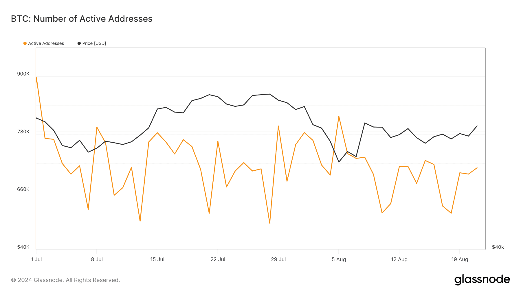 Bitcoin number of active addresses