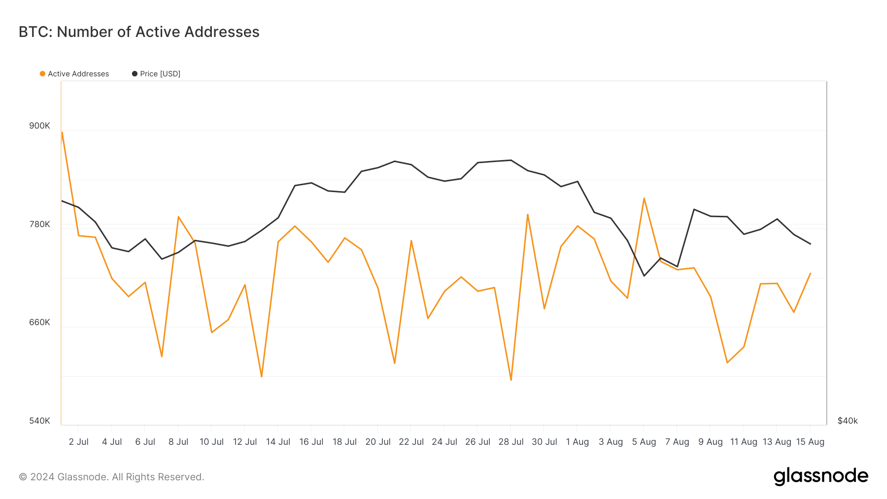 Source: Glassnode