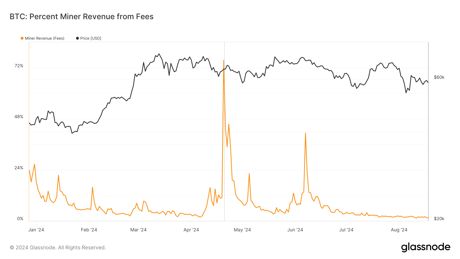 Bitcoin Miner revenue