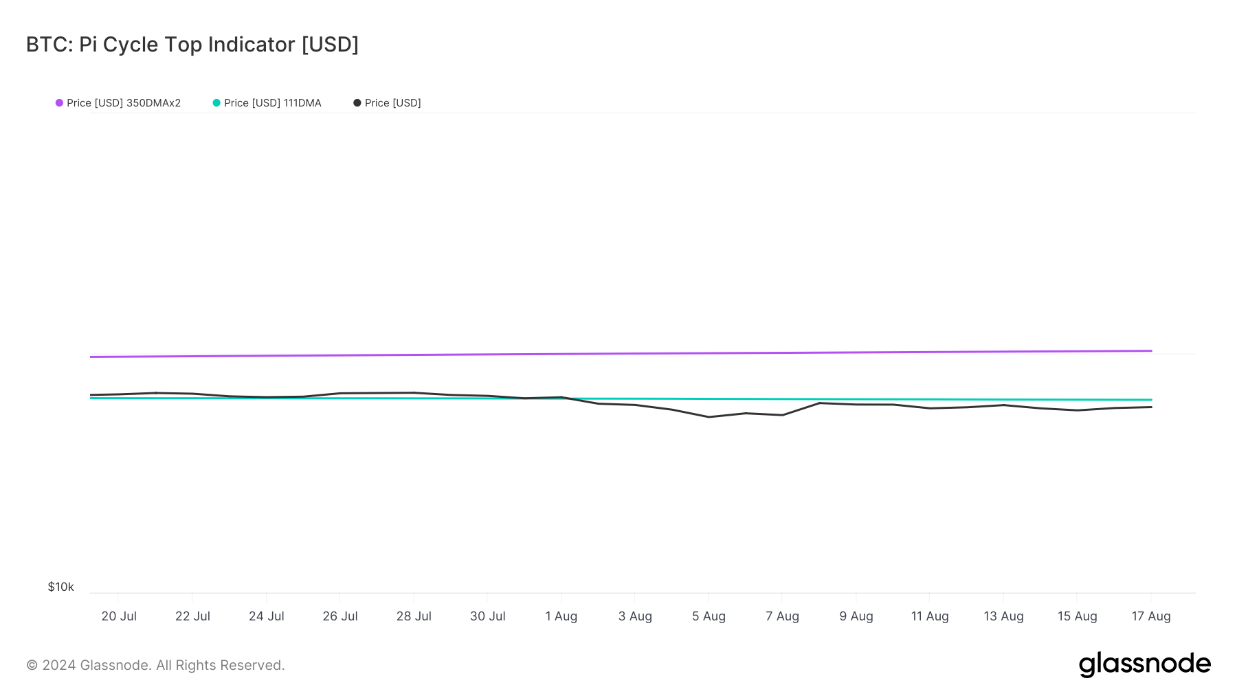 BTC's Pi Cycle Top indicator