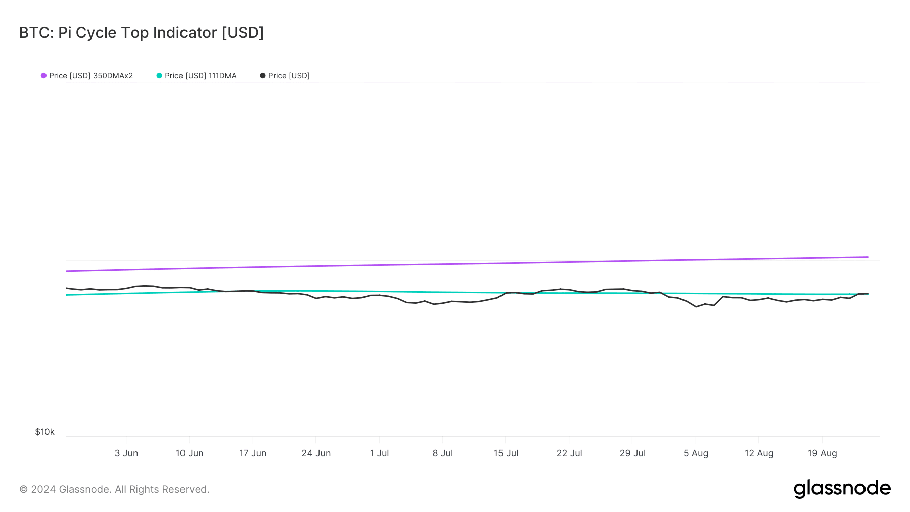 Bitcoin's Pi Cycle Top indicator