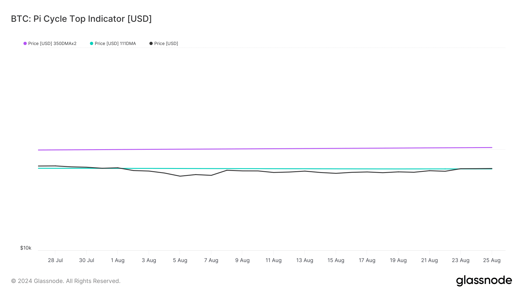 Bitcoin's Pi Cycle Top indicator