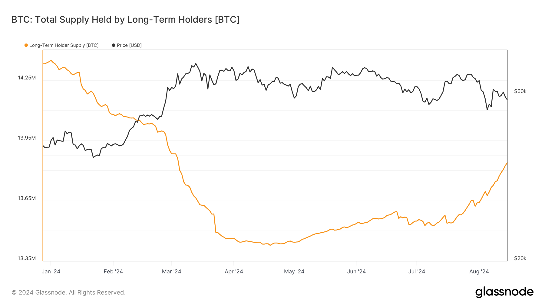 Bitcoin LTHs