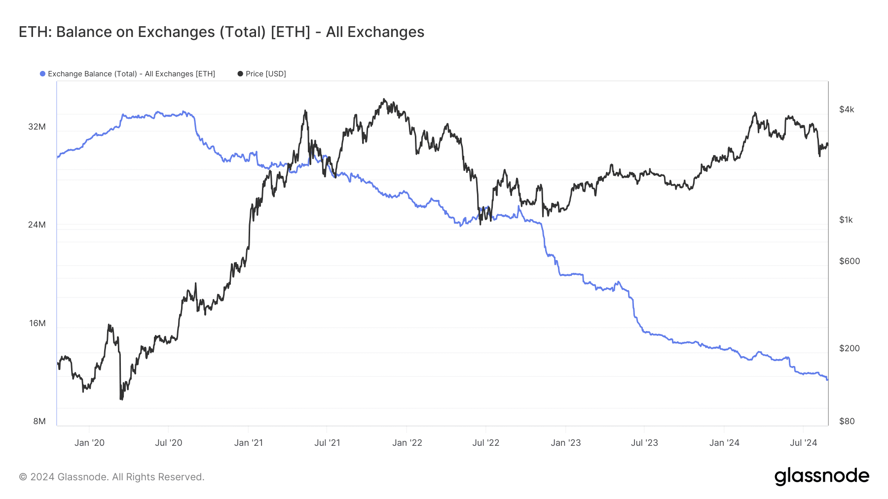 Ethereum exchange balance