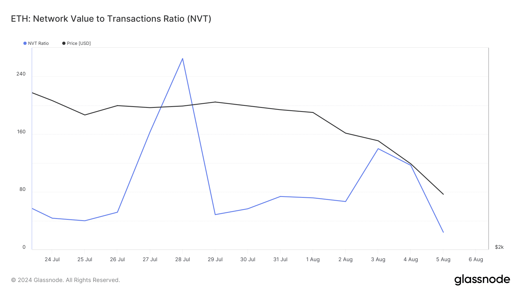 Ethereum's NVT ratio dropped