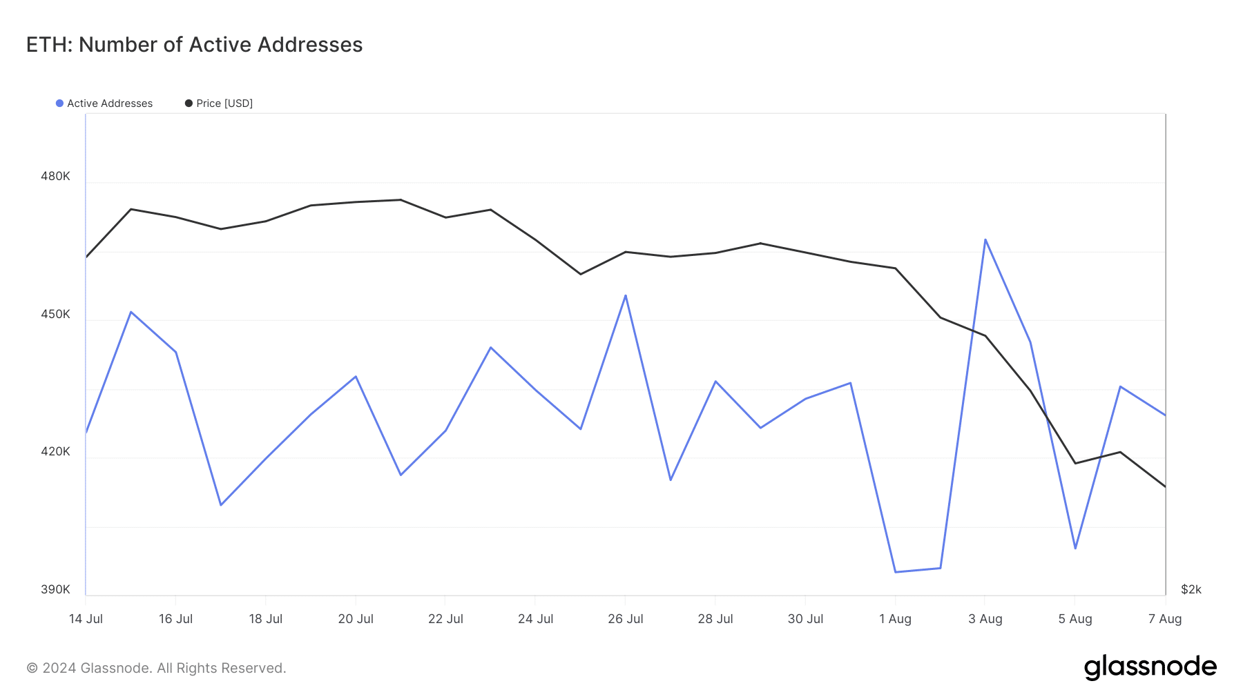 Ethereum number of active addresses