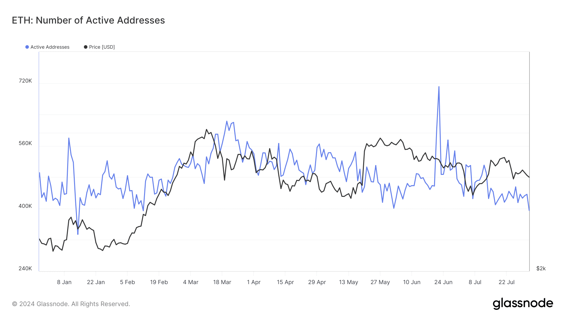 Ethereum active adresses