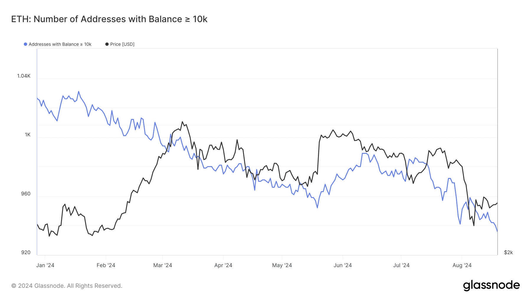 Ethereum addresses holding over 10k