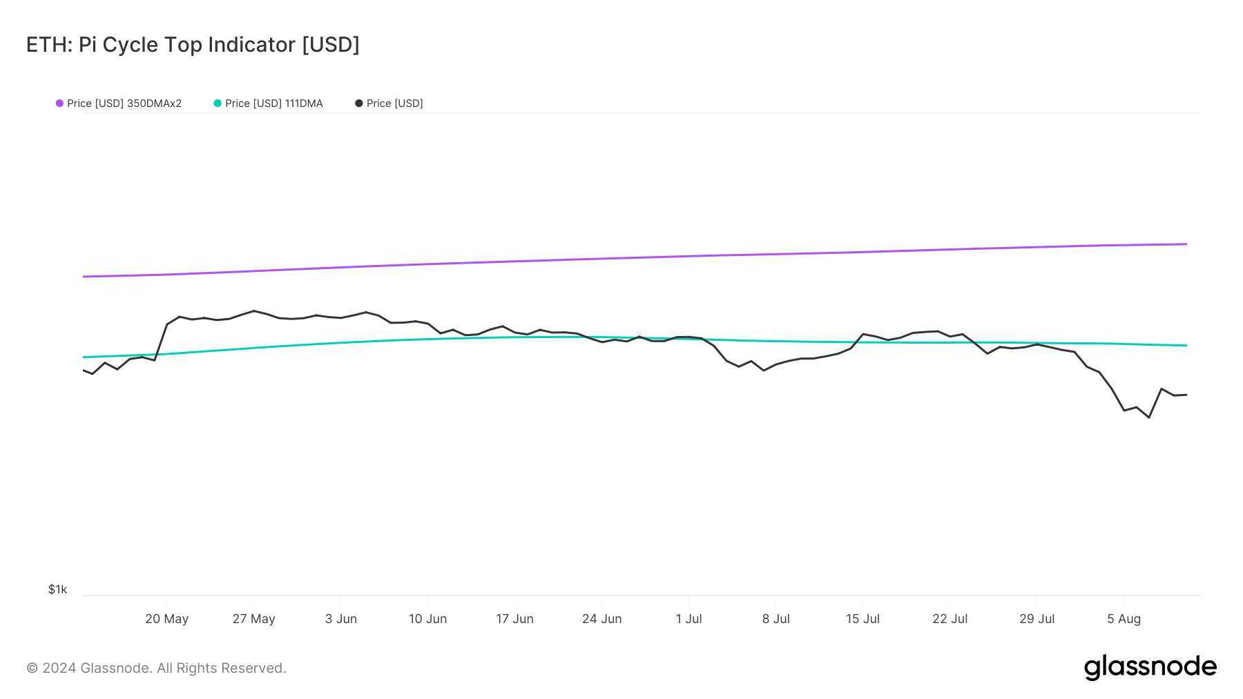 Ethereum's Pi Cycle top indicator 