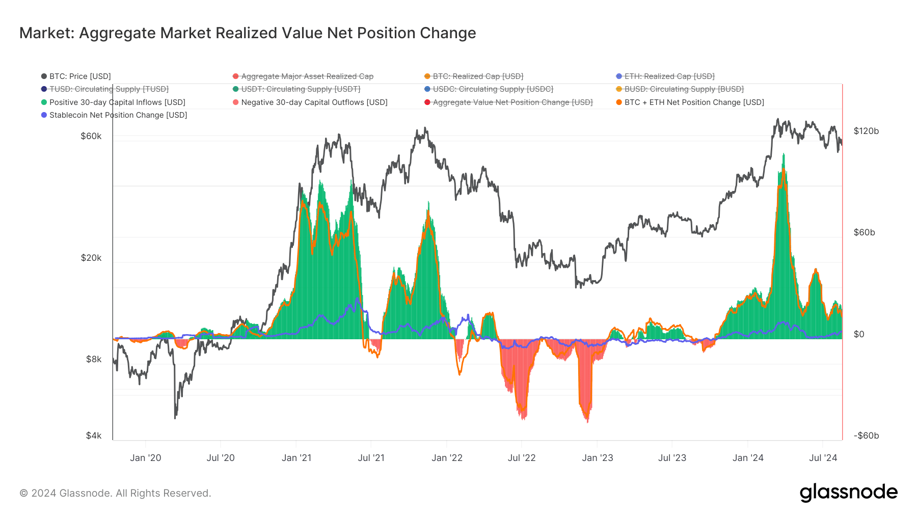 Bitcoin Ethereum Net Position change