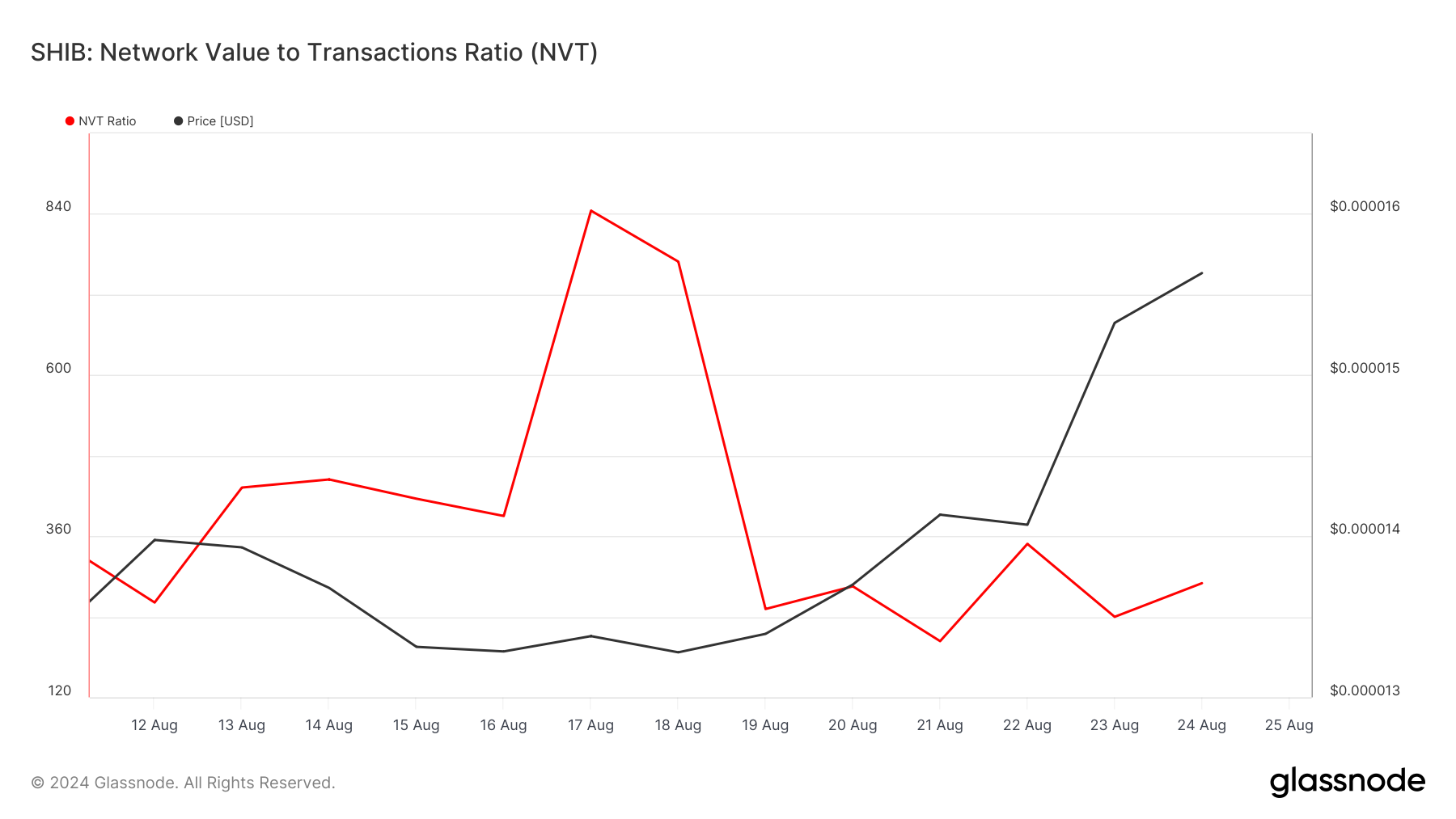 SHIB's NVT ratio dropped