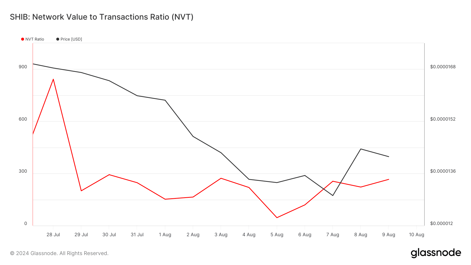 SHIB's NVT ratio dropped