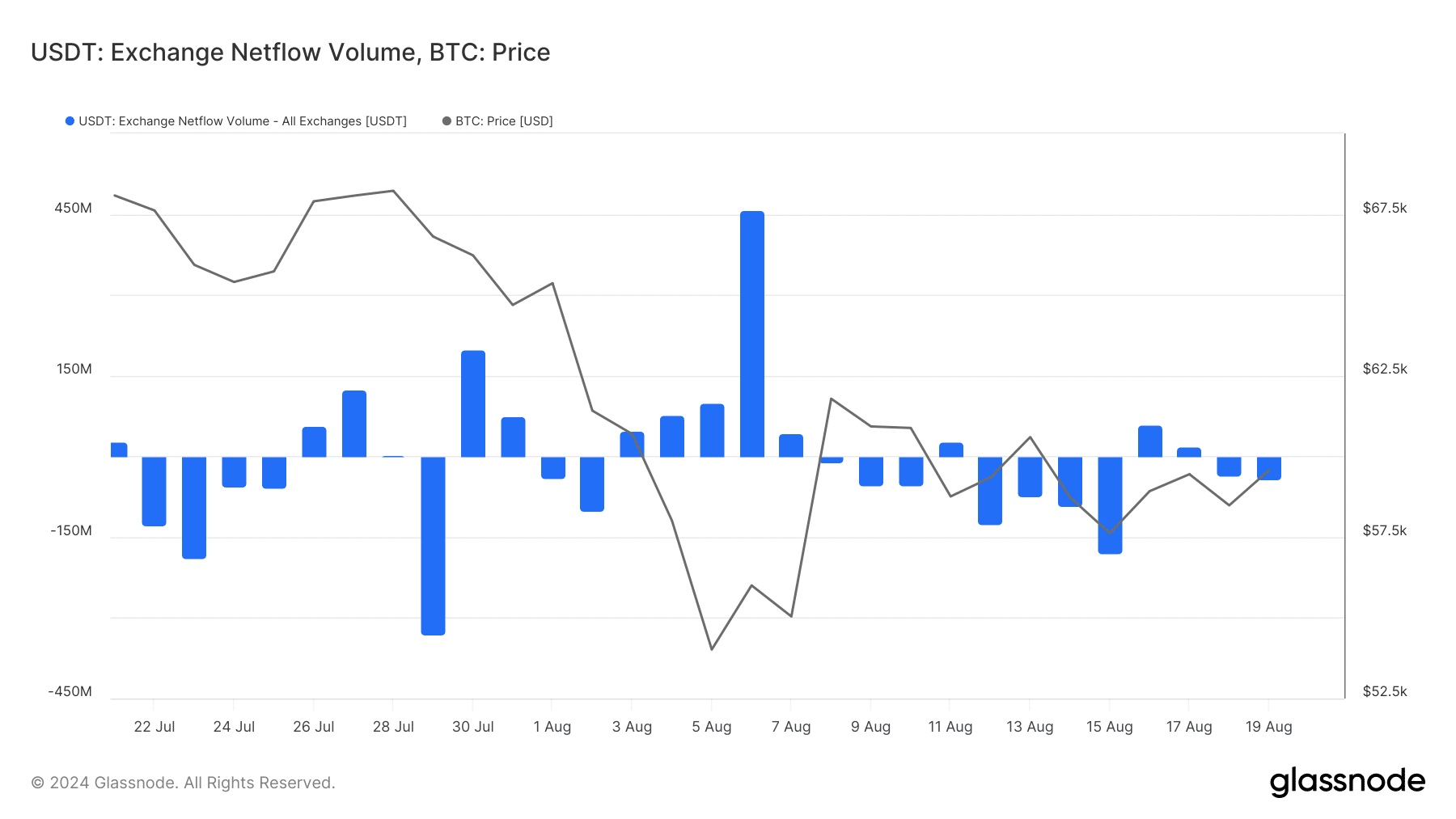 USDT exchange net flow