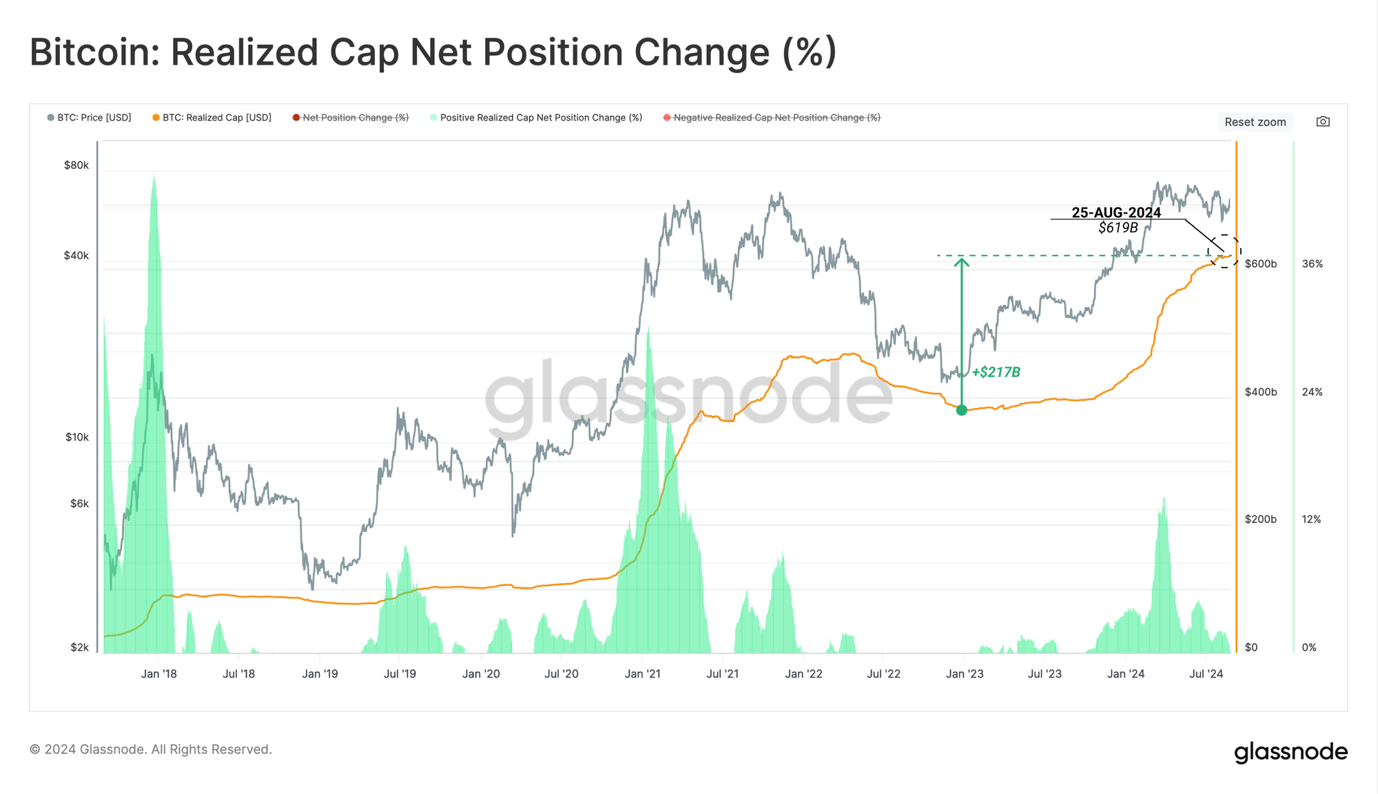 BTC Realized Cap remains at an ATH. 