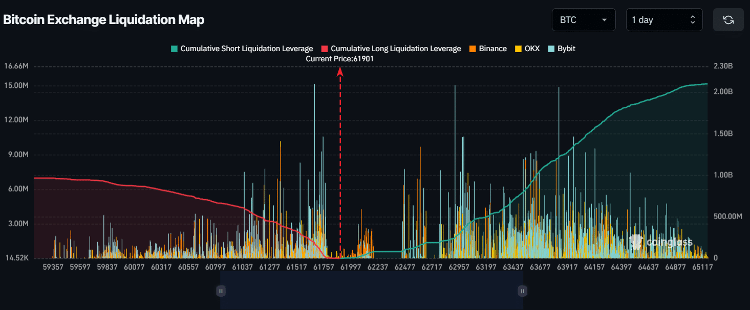 Major liquidation level