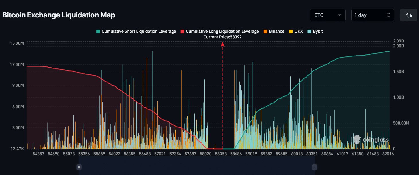 major liquidation levels