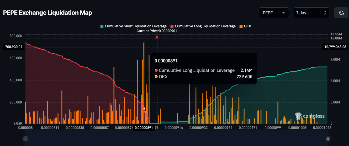 Pepe Liquidation level