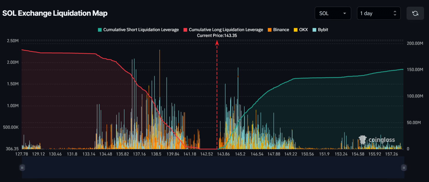 Liquidation Level